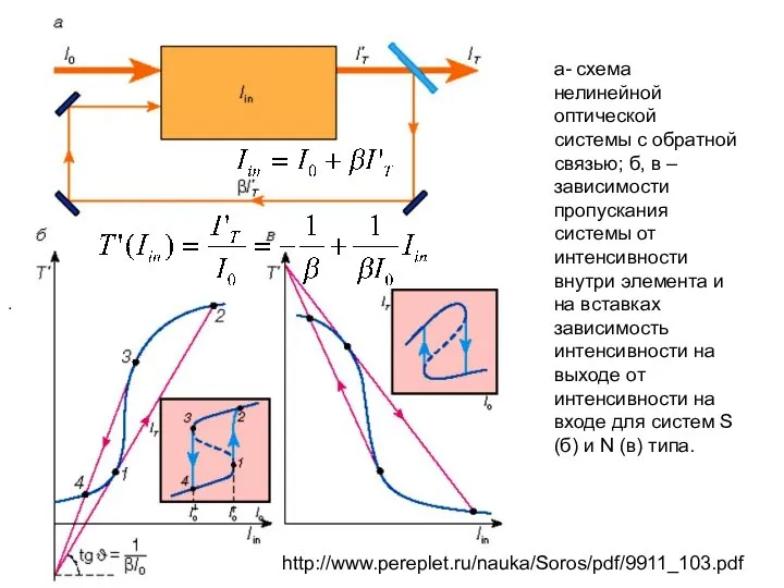 а- схема нелинейной оптической системы с обратной связью; б, в –