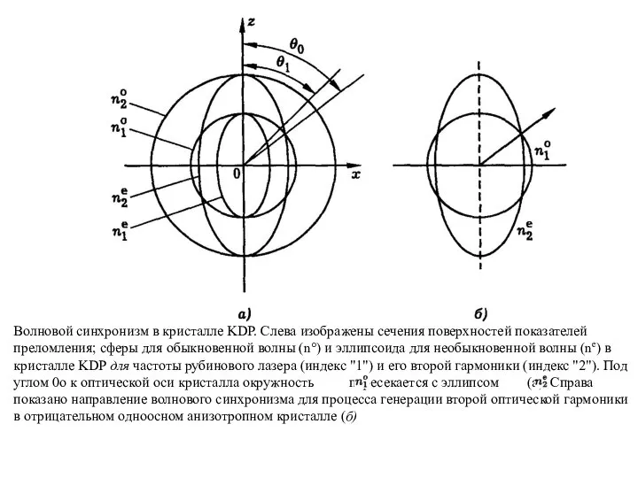 Волновой синхронизм в кристалле KDP. Слева изображены сечения поверхностей показателей преломления;