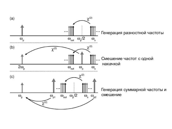 Генерация разностной частоты Смешение частот с одной накачкой Генерация суммарной частоты и смешение