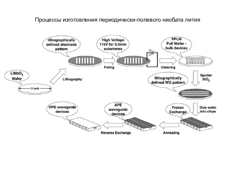 Процессы изготовления периодически-полевого ниобата лития