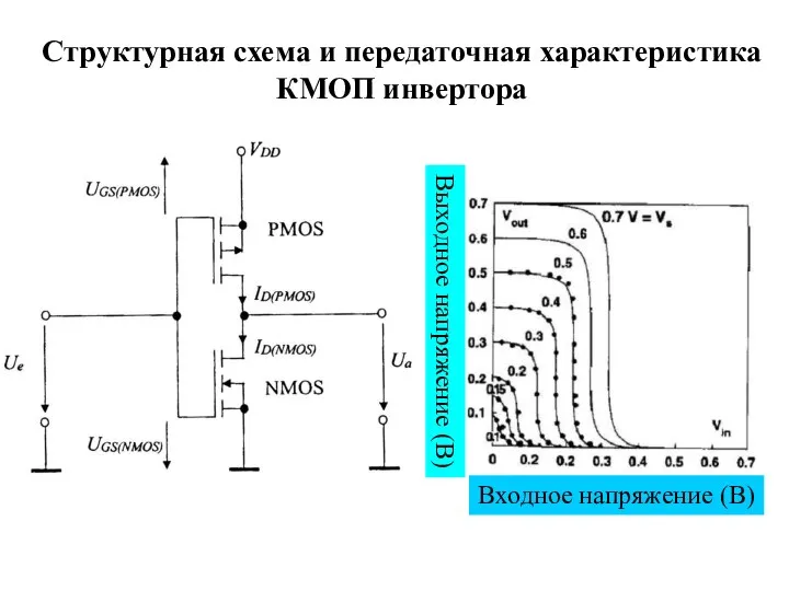 Выходное напряжение (В) Входное напряжение (В) Структурная схема и передаточная характеристика КМОП инвертора