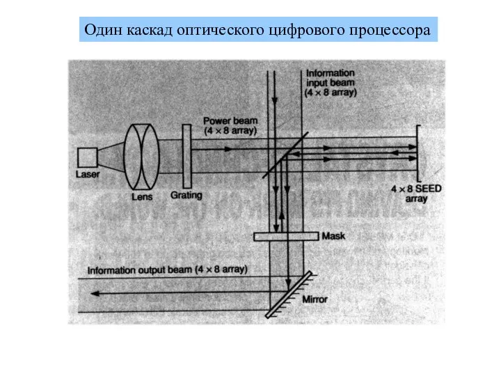 Один каскад оптического цифрового процессора