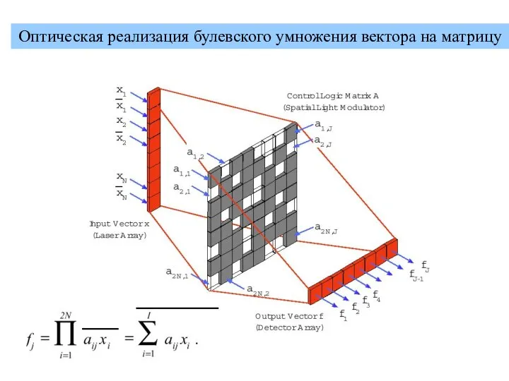 Оптическая реализация булевского умножения вектора на матрицу