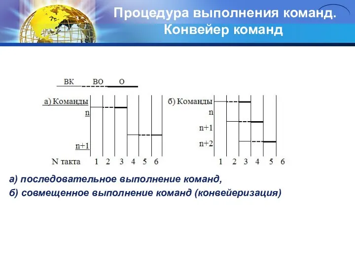 Процедура выполнения команд. Конвейер команд а) последовательное выполнение команд, б) совмещенное выполнение команд (конвейеризация)