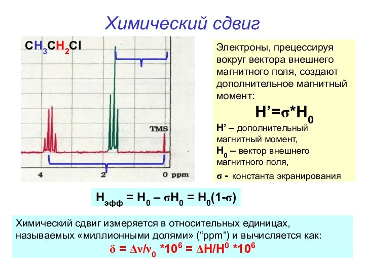 Химический сдвиг Электроны, прецессируя вокруг вектора внешнего магнитного поля, создают дополнительное