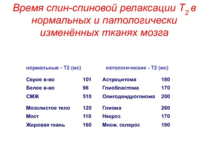 Время спин-спиновой релаксации T2 в нормальных и патологически изменённых тканях мозга