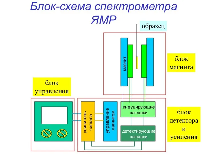 Блок-схема спектрометра ЯМР