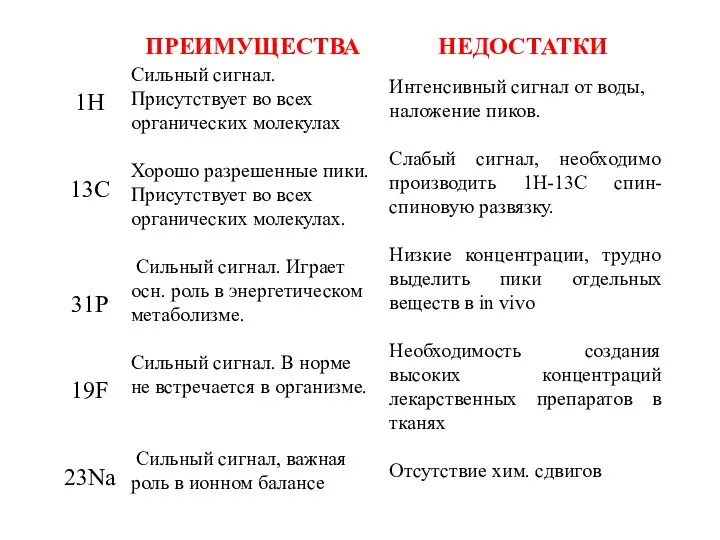 Сильный сигнал. Присутствует во всех органических молекулах Хорошо разрешенные пики. Присутствует