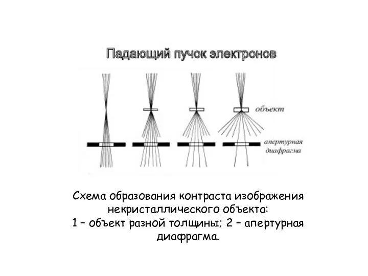 Схема образования контраста изображения некристаллического объекта: 1 – объект разной толщины; 2 – апертурная диафрагма.
