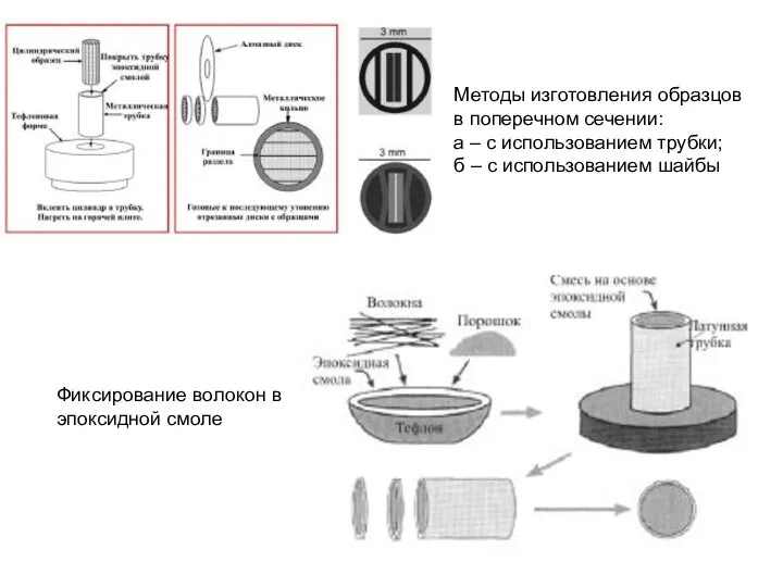 Методы изготовления образцов в поперечном сечении: а – с использованием трубки;