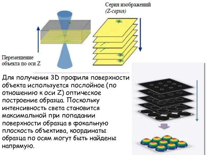 Для получения 3D профиля поверхности объекта используется послойное (по отношению к