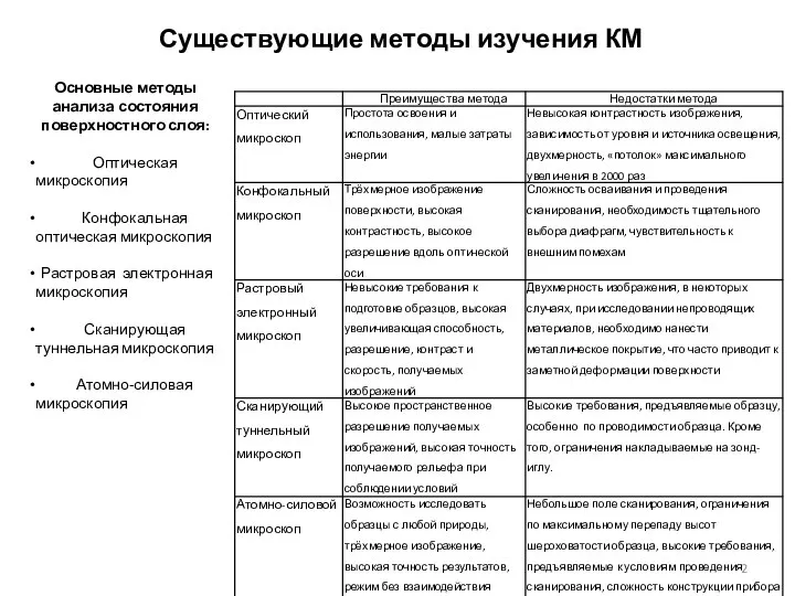 Основные методы анализа состояния поверхностного слоя: Оптическая микроскопия Конфокальная оптическая микроскопия