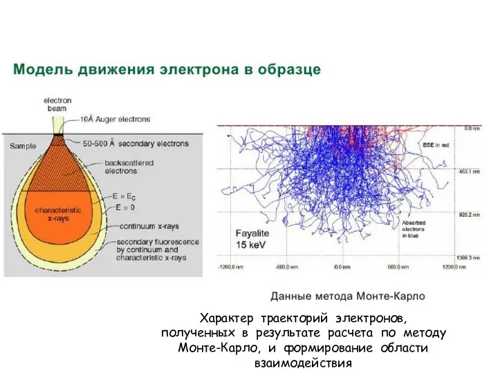 Характер траекторий электронов, полученных в результате расчета по методу Монте-Карло, и формирование области взаимодействия