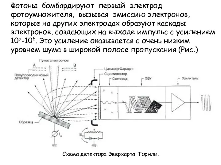 Фотоны бомбардируют первый электрод фотоумножителя, вызывая эмиссию электронов, которые на других