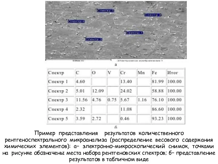 Пример представления результатов количественного рентгеноспектрального микроанализа (распределение весового содержания химических элементов):