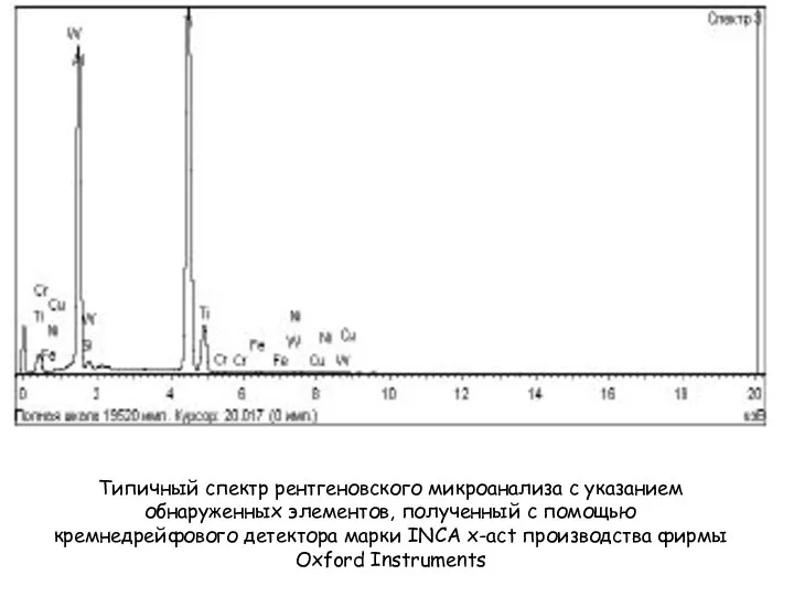 Типичный спектр рентгеновского микроанализа с указанием обнаруженных элементов, полученный с помощью