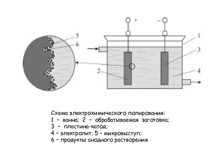 Схема электрохимического полирования: 1 – ванна; 2 – обрабатываемая заготовка; 3