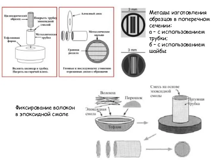 Методы изготовления образцов в поперечном сечении: а – с использованием трубки;