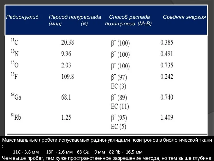 Радионуклид Период полураспада Способ распада Средняя энергия (мин) (%) позитронов (МэВ)