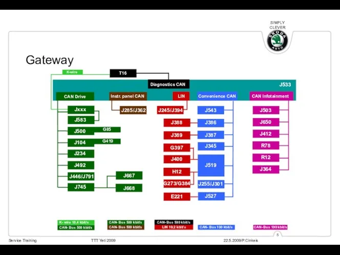 Gateway Diagnostics CAN K-wire Instr. panel CAN Convenience CAN CAN Infotainment