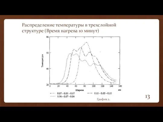 Распределение температуры в трехслойной структуре (Время нагрева 10 минут) График 2.