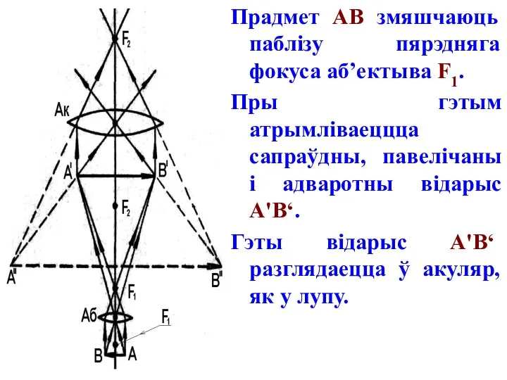 Прадмет АВ змяшчаюць паблізу пярэдняга фокуса аб’ектыва F1. Пры гэтым атрымліваеццца