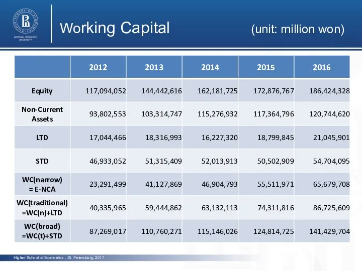 Higher School of Economics , St. Petersburg, 2017 photo photo photo Working Capital (unit: million won)