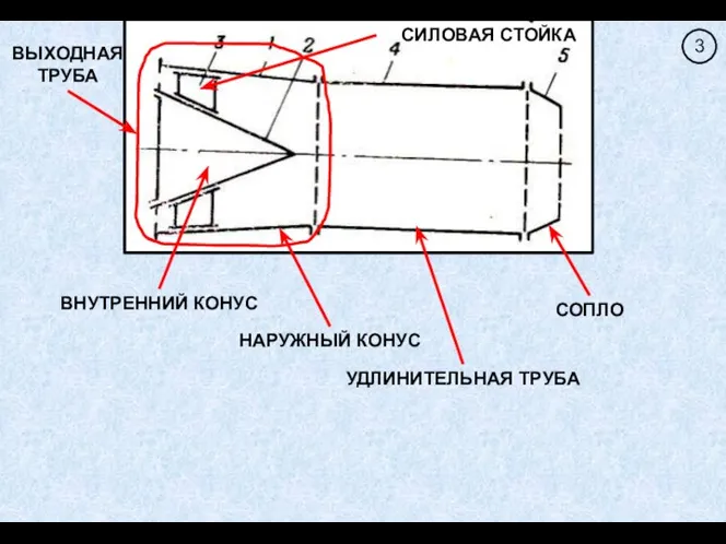 ВНУТРЕННИЙ КОНУС НАРУЖНЫЙ КОНУС УДЛИНИТЕЛЬНАЯ ТРУБА СОПЛО ВЫХОДНАЯ ТРУБА СИЛОВАЯ СТОЙКА