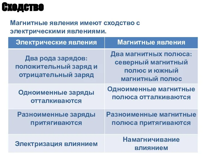 Магнитные явления имеют сходство с электрическими явлениями. Сходство