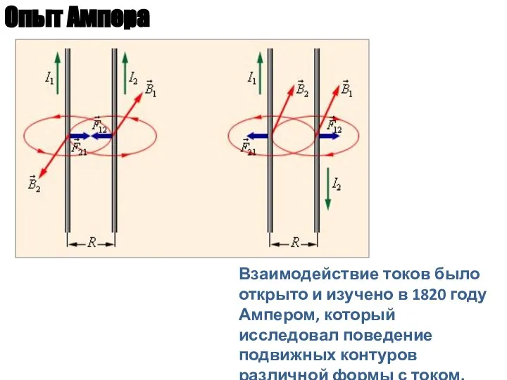 Взаимодействие токов было открыто и изучено в 1820 году Ампером, который