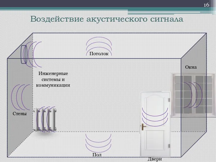 Воздействие акустического сигнала Двери Окна Стены Пол Потолок Инженерные системы и коммуникации