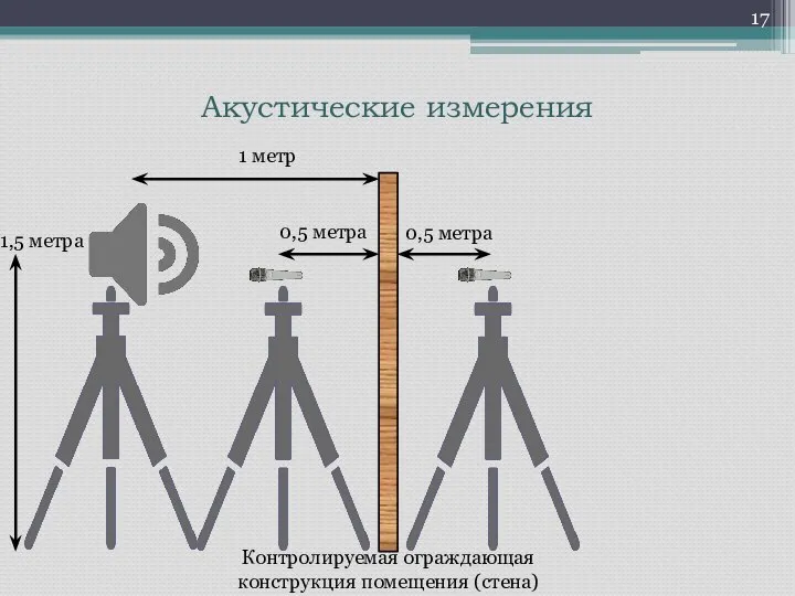 Контролируемая ограждающая конструкция помещения (стена) Акустические измерения 1,5 метра 1 метр 0,5 метра 0,5 метра