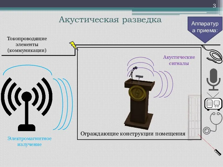 Ограждающие конструкции помещения Токопроводящие элементы (коммуникации) Акустическая разведка Электромагнитное излучение Акустические сигналы Аппаратура приема: