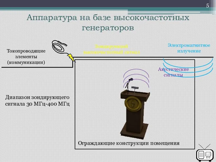 Ограждающие конструкции помещения Токопроводящие элементы (коммуникации) Аппаратура на базе высокочастотных генераторов