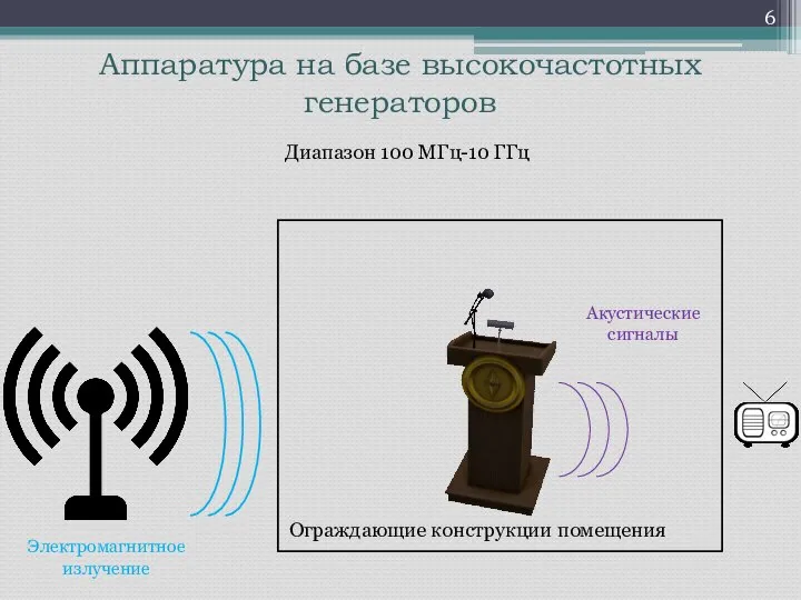 Ограждающие конструкции помещения Электромагнитное излучение Акустические сигналы Диапазон 100 МГц-10 ГГц Аппаратура на базе высокочастотных генераторов