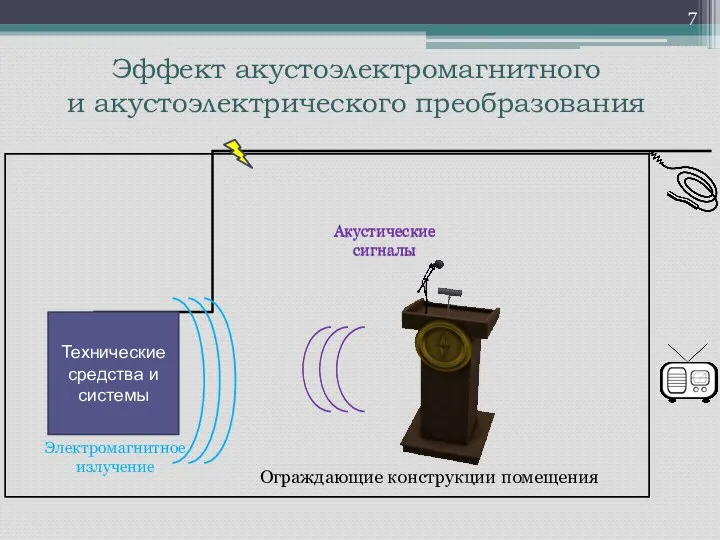 Ограждающие конструкции помещения Эффект акустоэлектромагнитного и акустоэлектрического преобразования Электромагнитное излучение Акустические