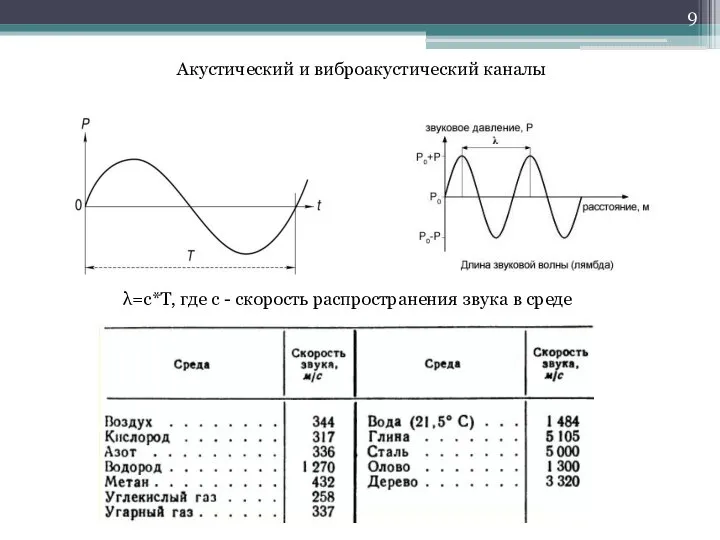 Акустический и виброакустический каналы λ=с*T, где с - скорость распространения звука в среде