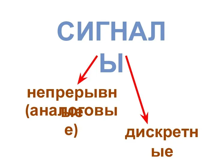 СИГНАЛЫ непрерывные дискретные (аналоговые)