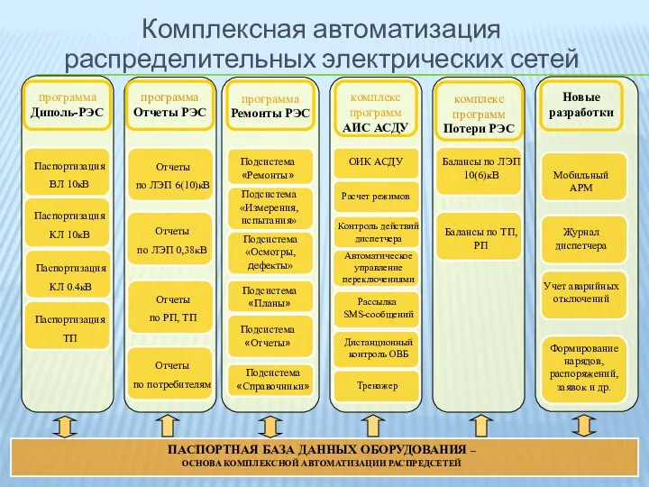 ПАСПОРТНАЯ БАЗА ДАННЫХ ОБОРУДОВАНИЯ – ОСНОВА КОМПЛЕКСНОЙ АВТОМАТИЗАЦИИ РАСПРЕДСЕТЕЙ ОИК АСДУ