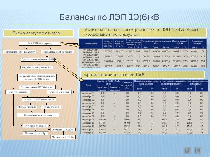 Балансы по ЛЭП 10(6)кВ Фрагмент отчета по линии 10кВ. Мониторинг баланса