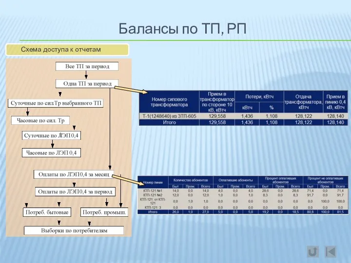 Балансы по ТП, РП Схема доступа к отчетам