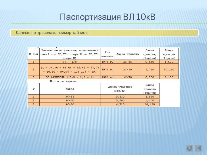 Данные по проводам, пример таблицы Паспортизация ВЛ 10кВ