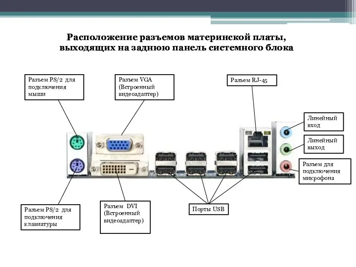 Расположение разъемов материнской платы, выходящих на заднюю панель системного блока Расположение