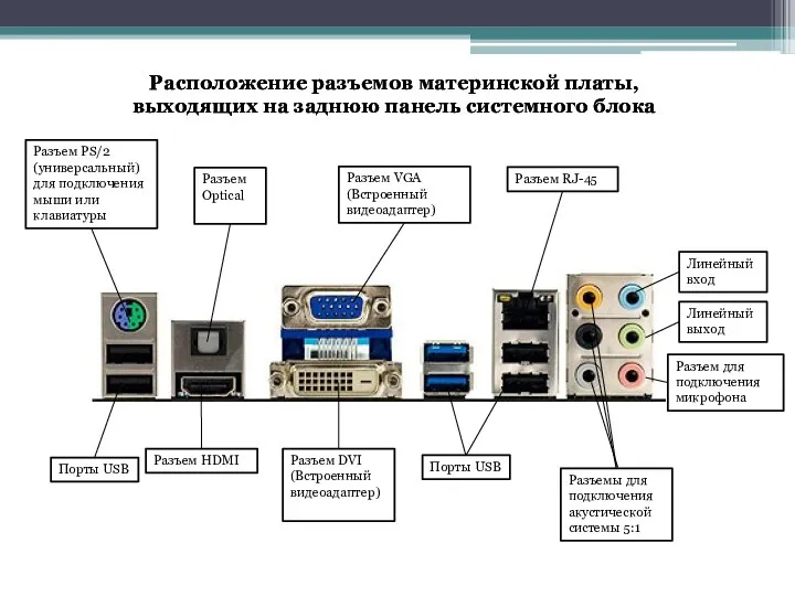 Расположение разъемов материнской платы, выходящих на заднюю панель системного блока Расположение