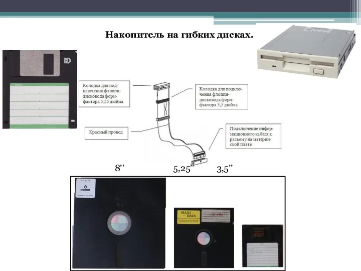 Накопитель на гибких дисках. 8’’ 5,25’’ 3,5’’