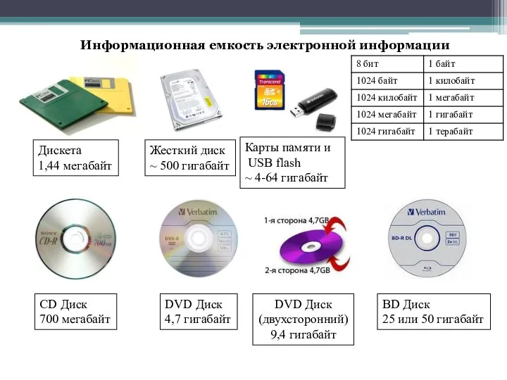 Информационная емкость электронной информации Дискета 1,44 мегабайт CD Диск 700 мегабайт