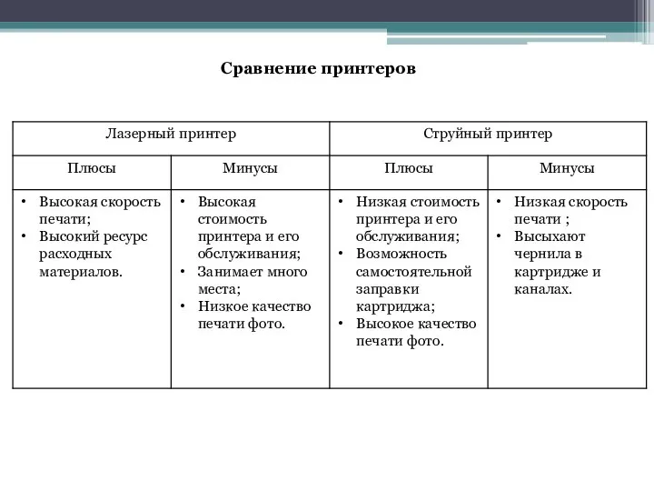 Сравнение принтеров