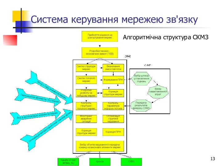 Система керування мережею зв'язку Алгоритмічна структура СКМЗ