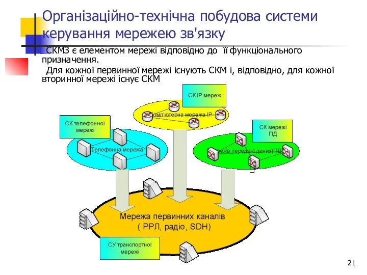 Організаційно-технічна побудова системи керування мережею зв'язку СКМЗ є елементом мережі відповідно