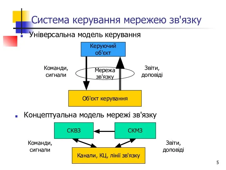 Система керування мережею зв'язку Універсальна модель керування Керуючий об'єкт Об'єкт керування